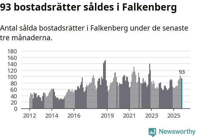 Graf: Antal sålda bostadsrätter i Falkenbergs kommun