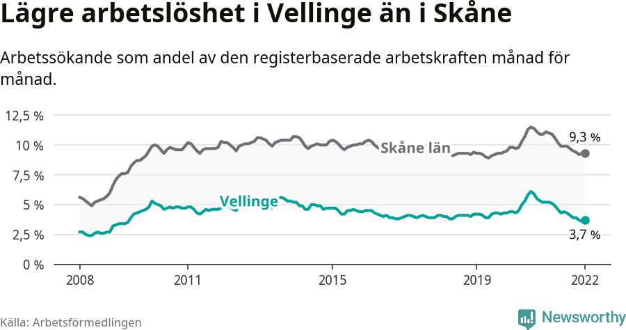 Graf: Arbetslöshet i Vellinge kommun och Skåne län