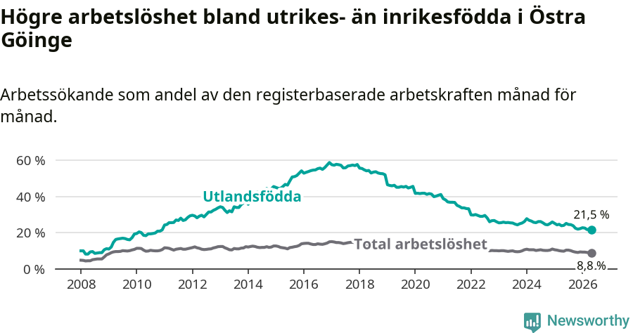 Graf: Skillnad i arbetslöshet mellan utrikesfödda och hela befolkningen i Östra Göinge kommun