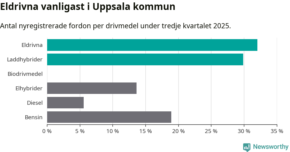 Graf: Antal nyregistrerade fordon per drivmedel