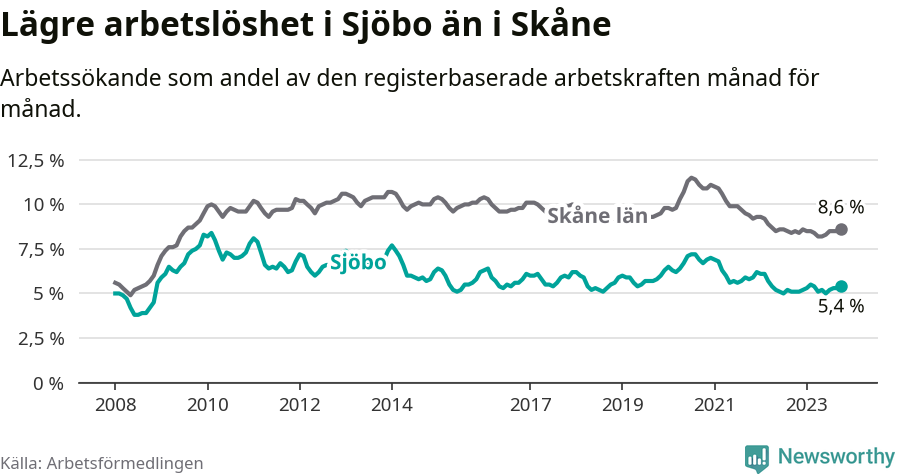Graf: Arbetslöshet i Sjöbo kommun och Skåne län