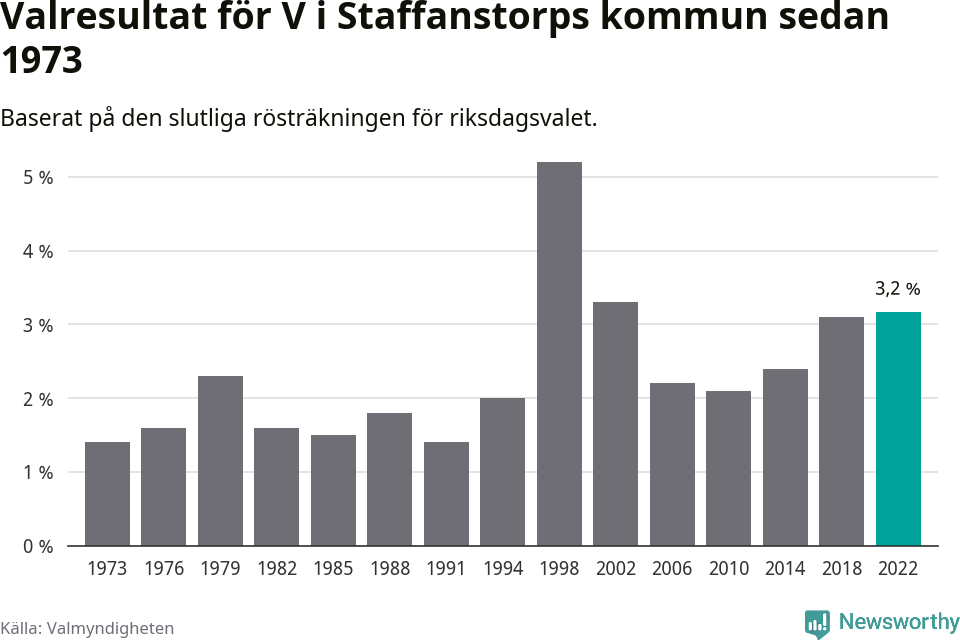 Vänsterpartiets resultat över tid