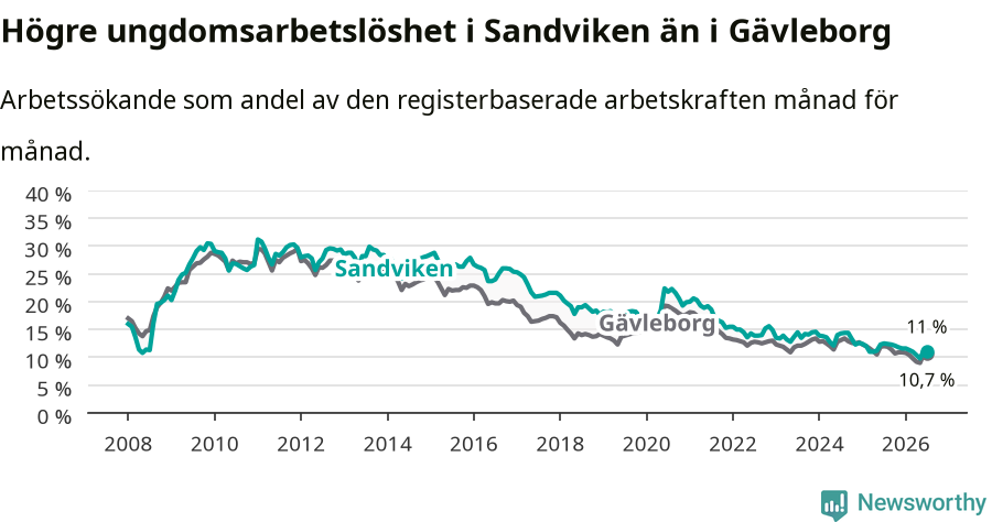 Graf: Arbetslöshet bland unga i Sandvikens kommun och Gävleborgs län