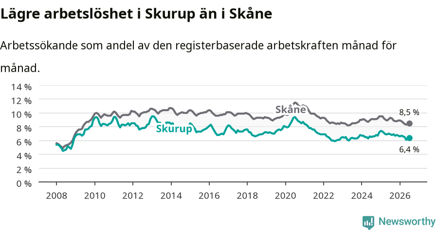 Graf: Arbetslöshet i Skurups kommun och Skåne län