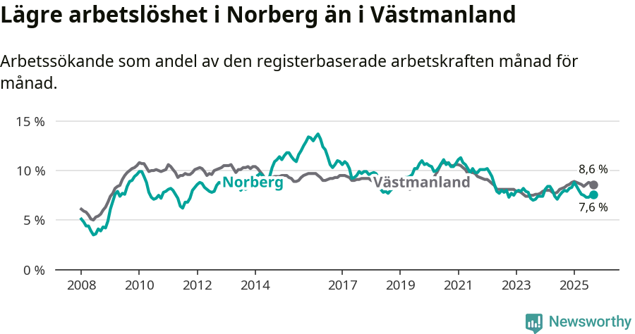 Graf: Arbetslöshet i Norbergs kommun och Västmanlands län