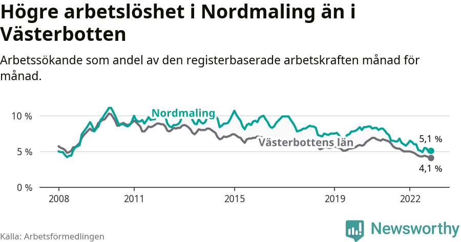 Graf: Arbetslöshet i Nordmalings kommun och Västerbottens län