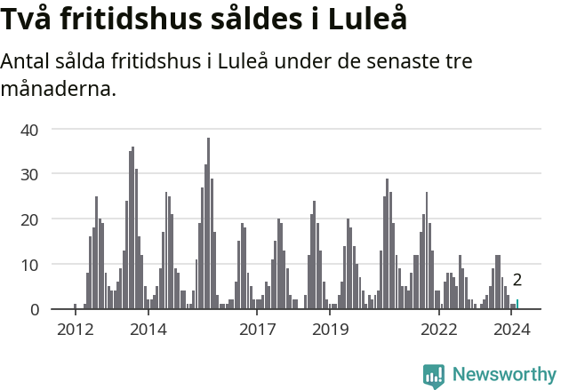 Graf: Antal sålda fritidshus i Luleå kommun