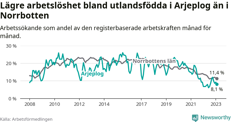 Graf: Arbetslöshet bland utrikesfödda i Arjeplogs kommun och Norrbottens län