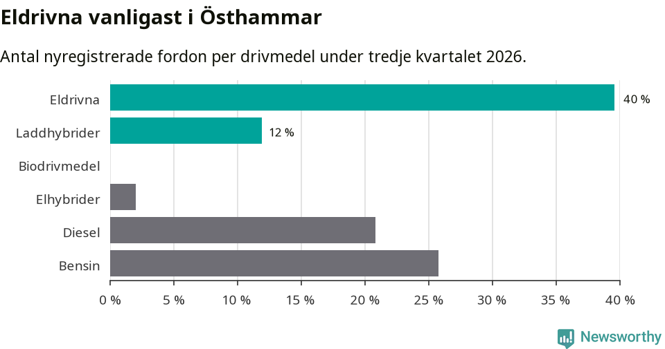 Graf: Antal nyregistrerade fordon per drivmedel