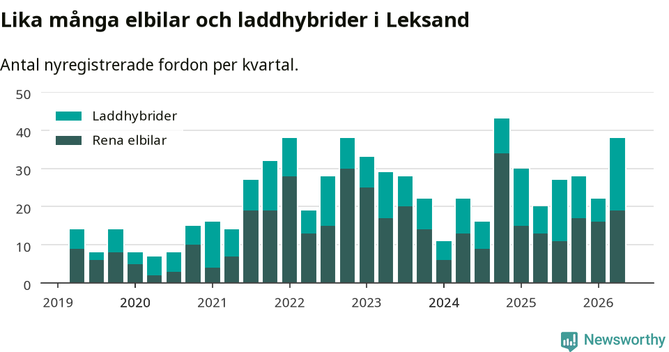 Graf: Antal nya laddhybrider och elbilar över tid