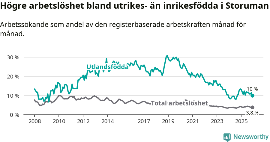 Graf: Skillnad i arbetslöshet mellan utrikesfödda och hela befolkningen i Storumans kommun