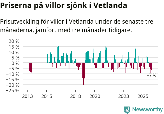 Graf: Prisutveckling för villor i Vetlanda kommun