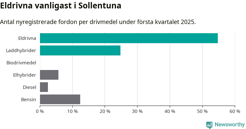 Graf: Antal nyregistrerade fordon per drivmedel