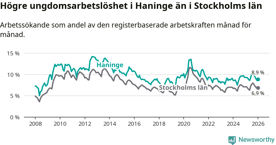 Graf: Arbetslöshet bland unga i Haninge kommun och Stockholms län