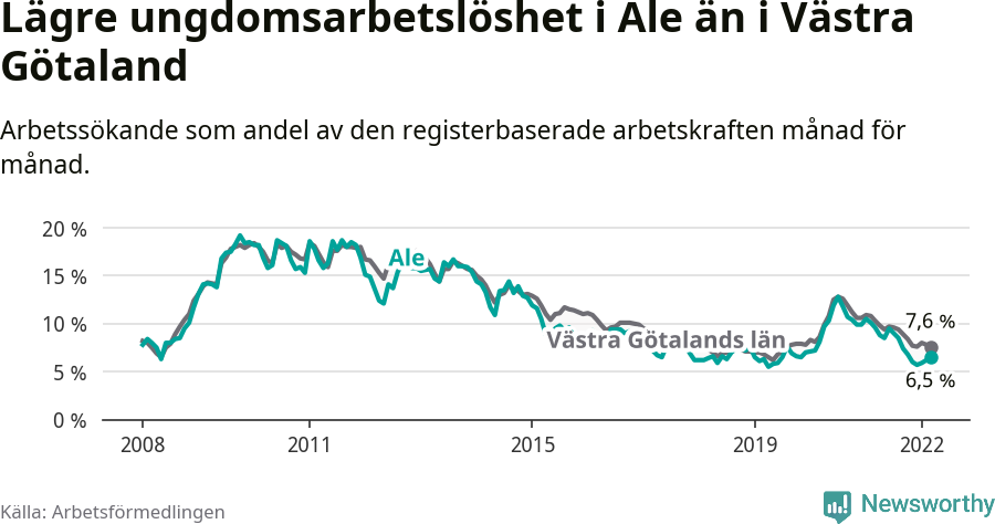 Graf: Arbetslöshet bland unga i Ale kommun och Västra Götalands län