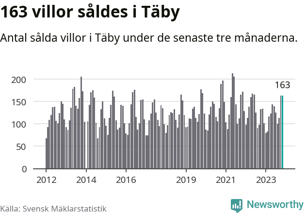 Graf: Antal sålda villor i Täby kommun