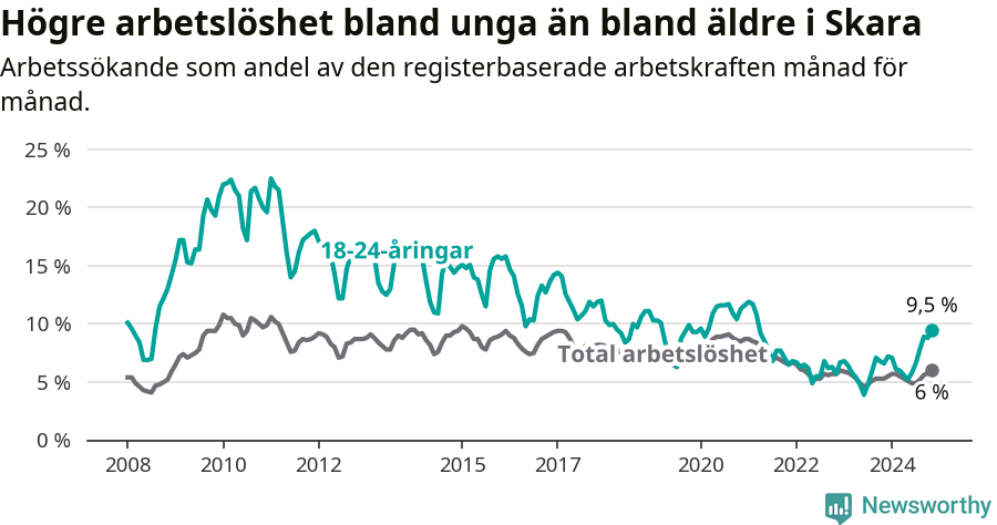 Graf: Skillnad i arbetslöshet mellan unga och hela befolkningen i Skara kommun