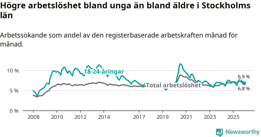 Graf: Skillnad i arbetslöshet mellan unga och hela befolkningen i Stockholms län