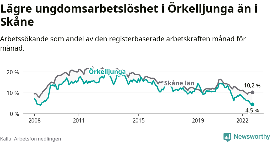 Graf: Arbetslöshet bland unga i Örkelljunga kommun och Skåne län
