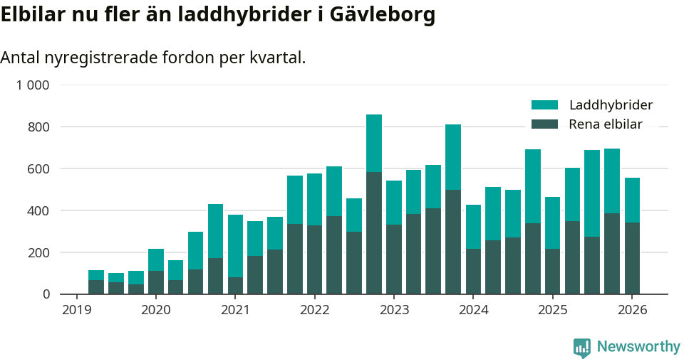 Graf: Antal nya laddhybrider och elbilar över tid