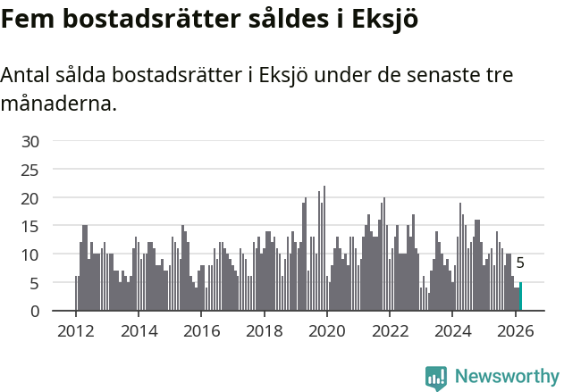 Graf: Antal sålda bostadsrätter i Eksjö kommun