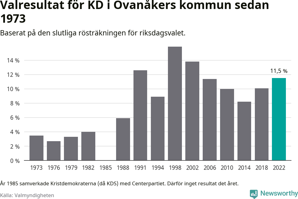 Kristdemokraternas resultat över tid
