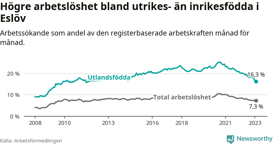 Graf: Skillnad i arbetslöshet mellan utrikesfödda och hela befolkningen i Eslövs kommun