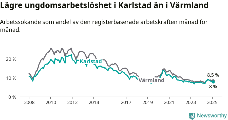 Graf: Arbetslöshet bland unga i Karlstads kommun och Värmlands län