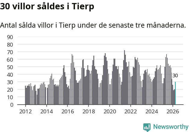 Graf: Antal sålda villor i Tierps kommun