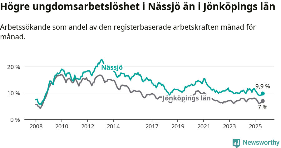 Graf: Arbetslöshet bland unga i Nässjö kommun och Jönköpings län