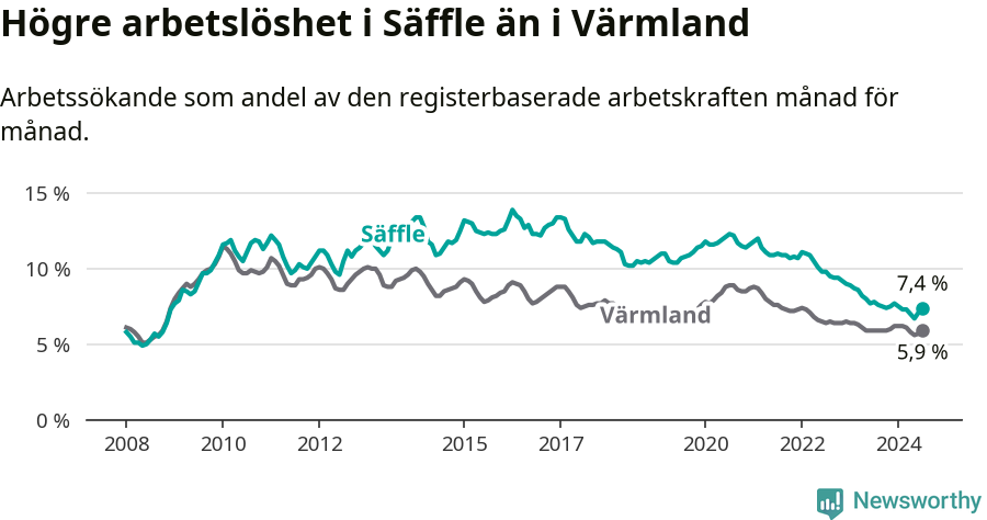 Graf: Arbetslöshet i Säffle kommun och Värmlands län