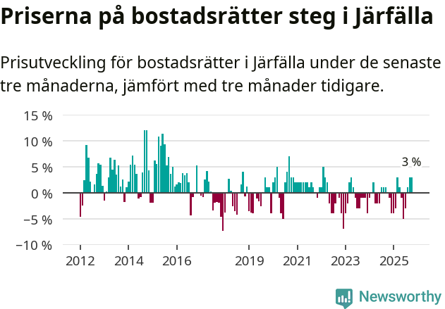 Graf: Prisutveckling för bostadsrätter i Järfälla kommun