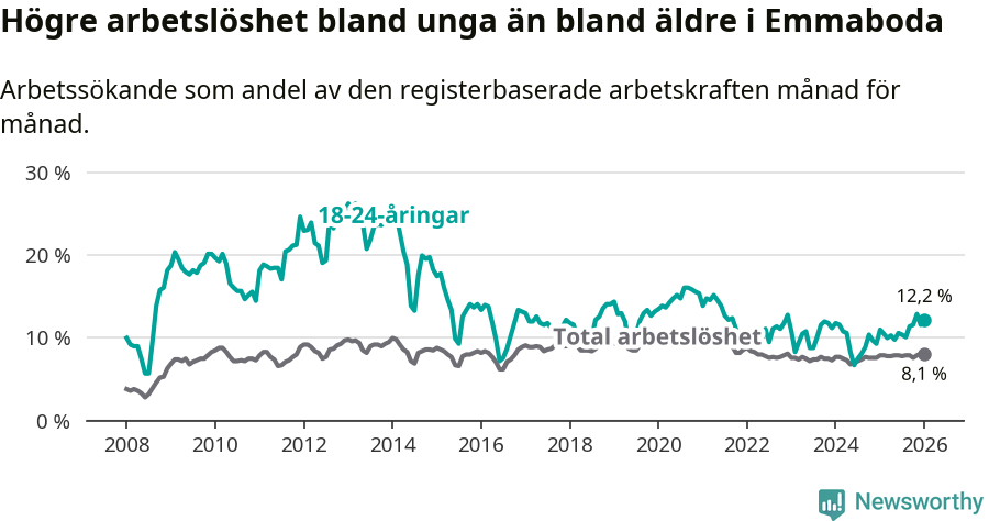 Graf: Skillnad i arbetslöshet mellan unga och hela befolkningen i Emmaboda kommun