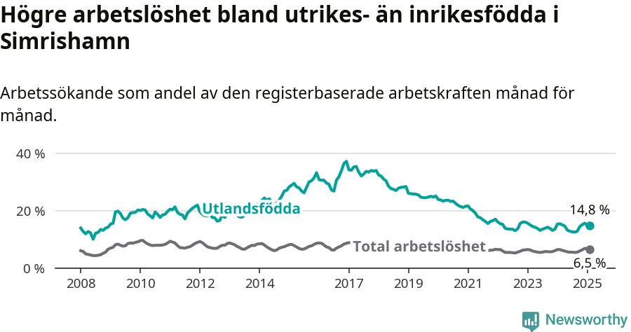 Graf: Skillnad i arbetslöshet mellan utrikesfödda och hela befolkningen i Simrishamns kommun