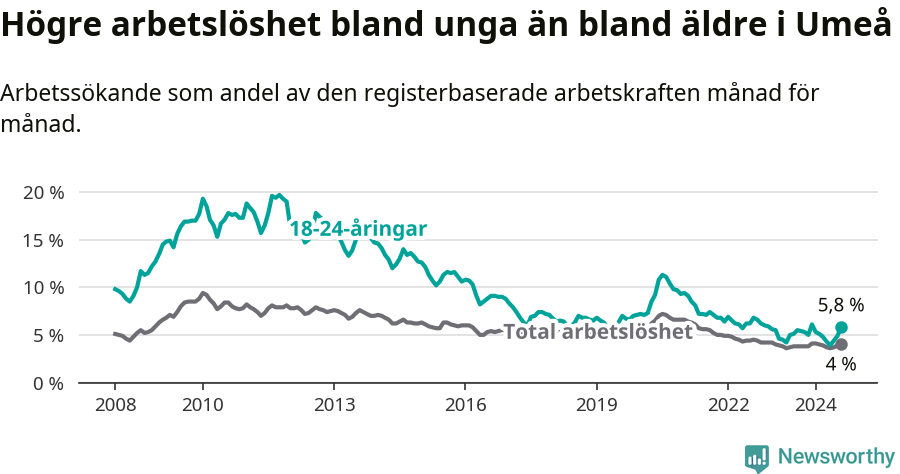 Graf: Skillnad i arbetslöshet mellan unga och hela befolkningen i Umeå kommun