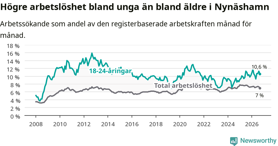 Graf: Skillnad i arbetslöshet mellan unga och hela befolkningen i Nynäshamns kommun