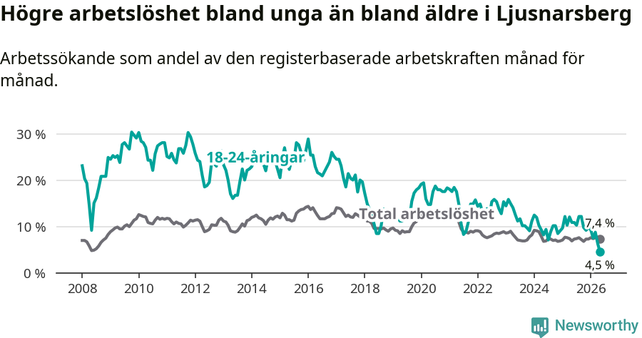Graf: Skillnad i arbetslöshet mellan unga och hela befolkningen i Ljusnarsbergs kommun