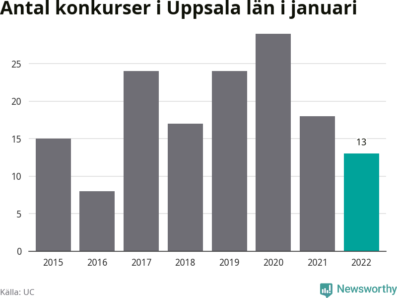 Graf: Antal konkurser i januari år för år i Uppsala län