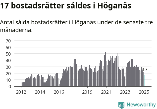 Graf: Antal sålda bostadsrätter i Höganäs kommun