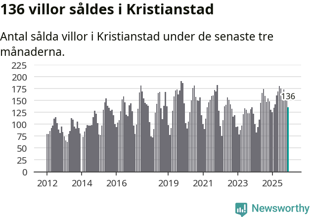 Graf: Antal sålda villor i Kristianstads kommun