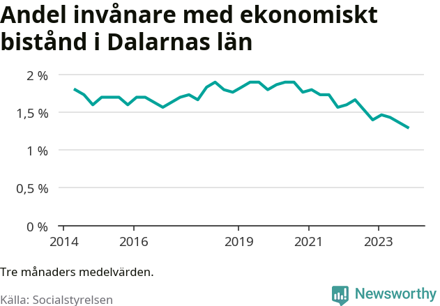 Graf över andelen biståndstagare per tremånadersperiod