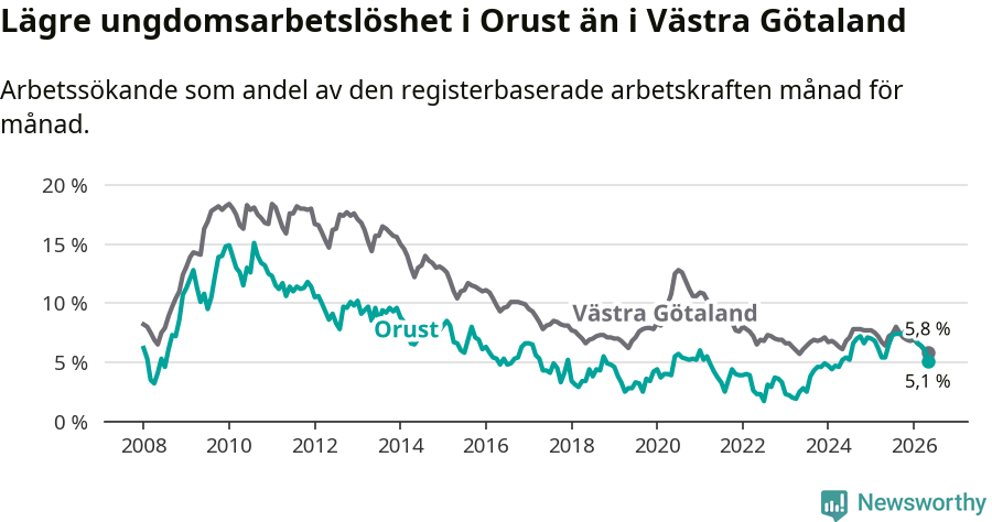 Graf: Arbetslöshet bland unga i Orusts kommun och Västra Götalands län