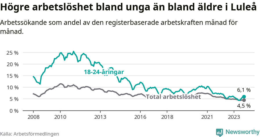 Graf: Skillnad i arbetslöshet mellan unga och hela befolkningen i Luleå kommun