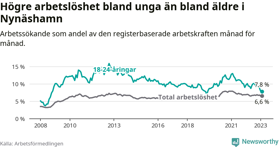 Graf: Skillnad i arbetslöshet mellan unga och hela befolkningen i Nynäshamns kommun