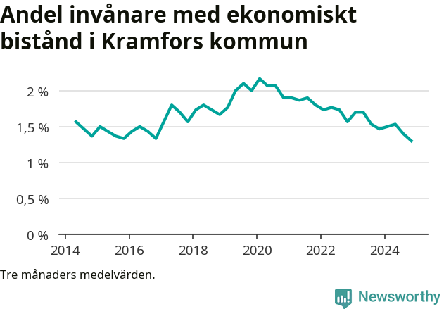 Graf över andelen biståndstagare per tremånadersperiod