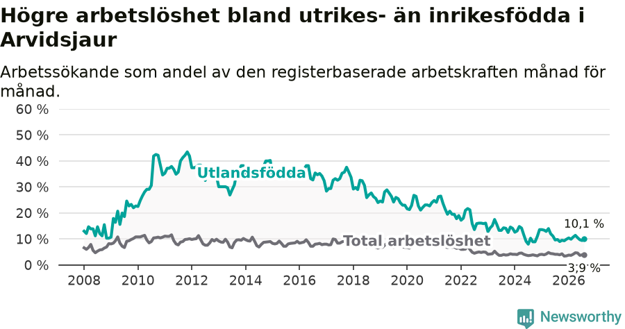 Graf: Skillnad i arbetslöshet mellan utrikesfödda och hela befolkningen i Arvidsjaurs kommun