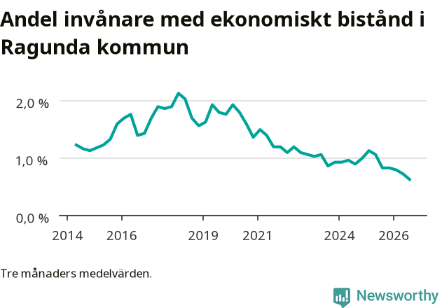 Graf över andelen biståndstagare per tremånadersperiod