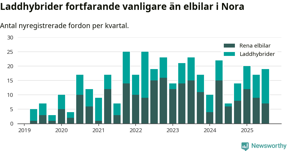 Graf: Antal nya laddhybrider och elbilar över tid