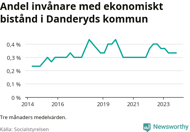 Graf över andelen biståndstagare per tremånadersperiod