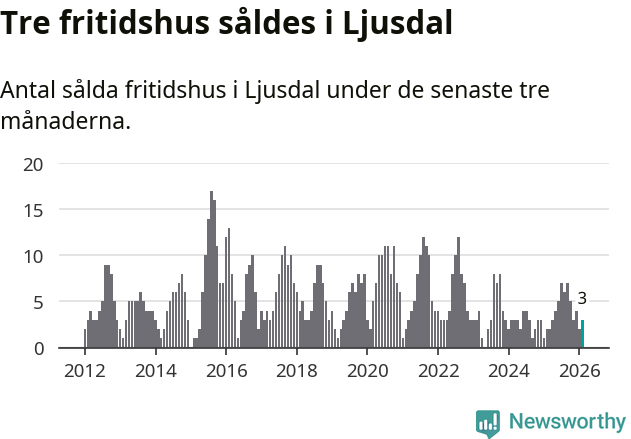 Graf: Antal sålda fritidshus i Ljusdals kommun